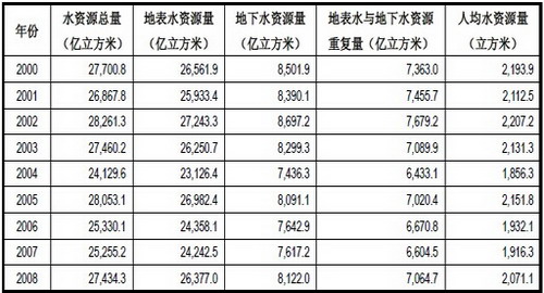 2000-2012年我国水资源状况 图一 2000-2012年我国水资源状况 图一