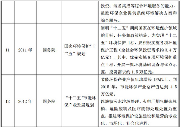 近年来,国家相继出台的重要政策措施 四 近年来,国家相继出台的重要政策措施 四