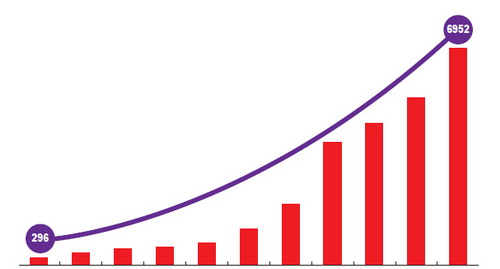 净水机销售增长图